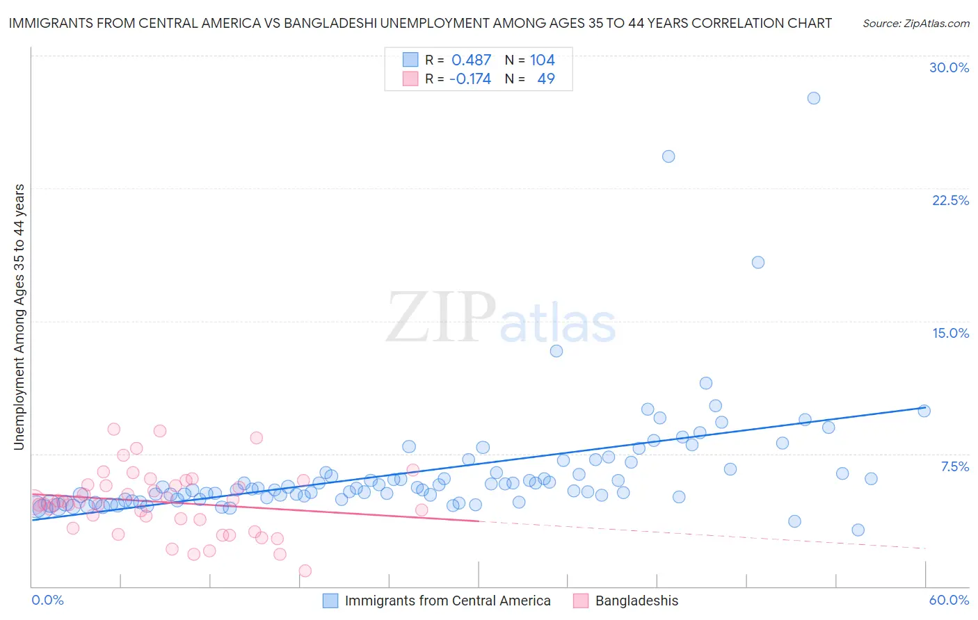 Immigrants from Central America vs Bangladeshi Unemployment Among Ages 35 to 44 years