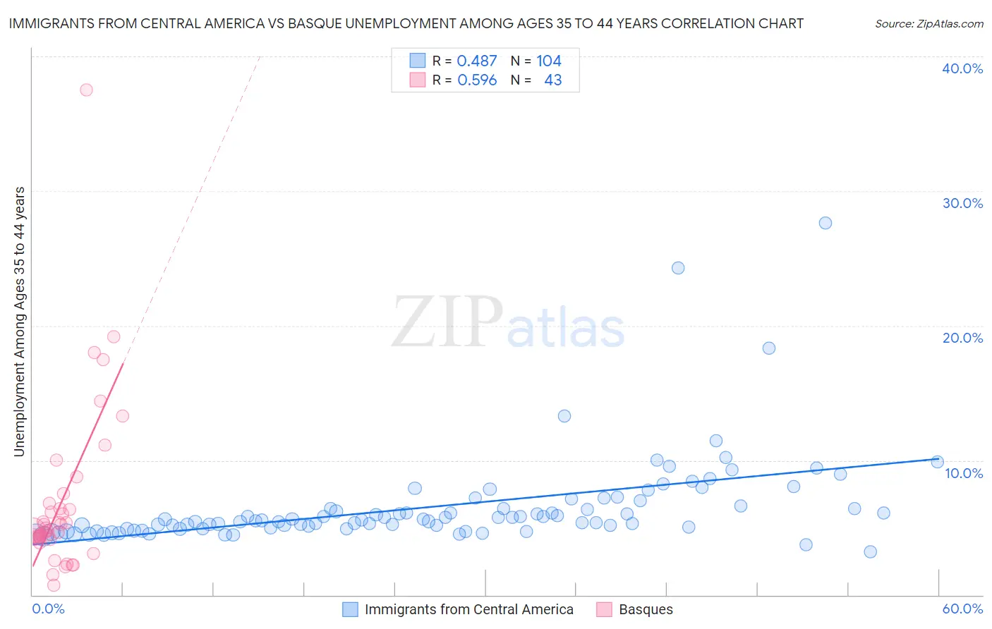 Immigrants from Central America vs Basque Unemployment Among Ages 35 to 44 years