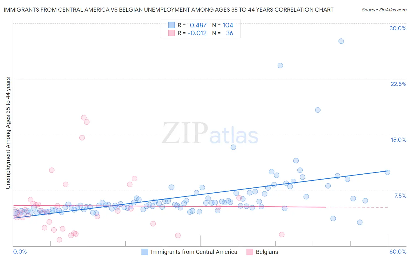 Immigrants from Central America vs Belgian Unemployment Among Ages 35 to 44 years