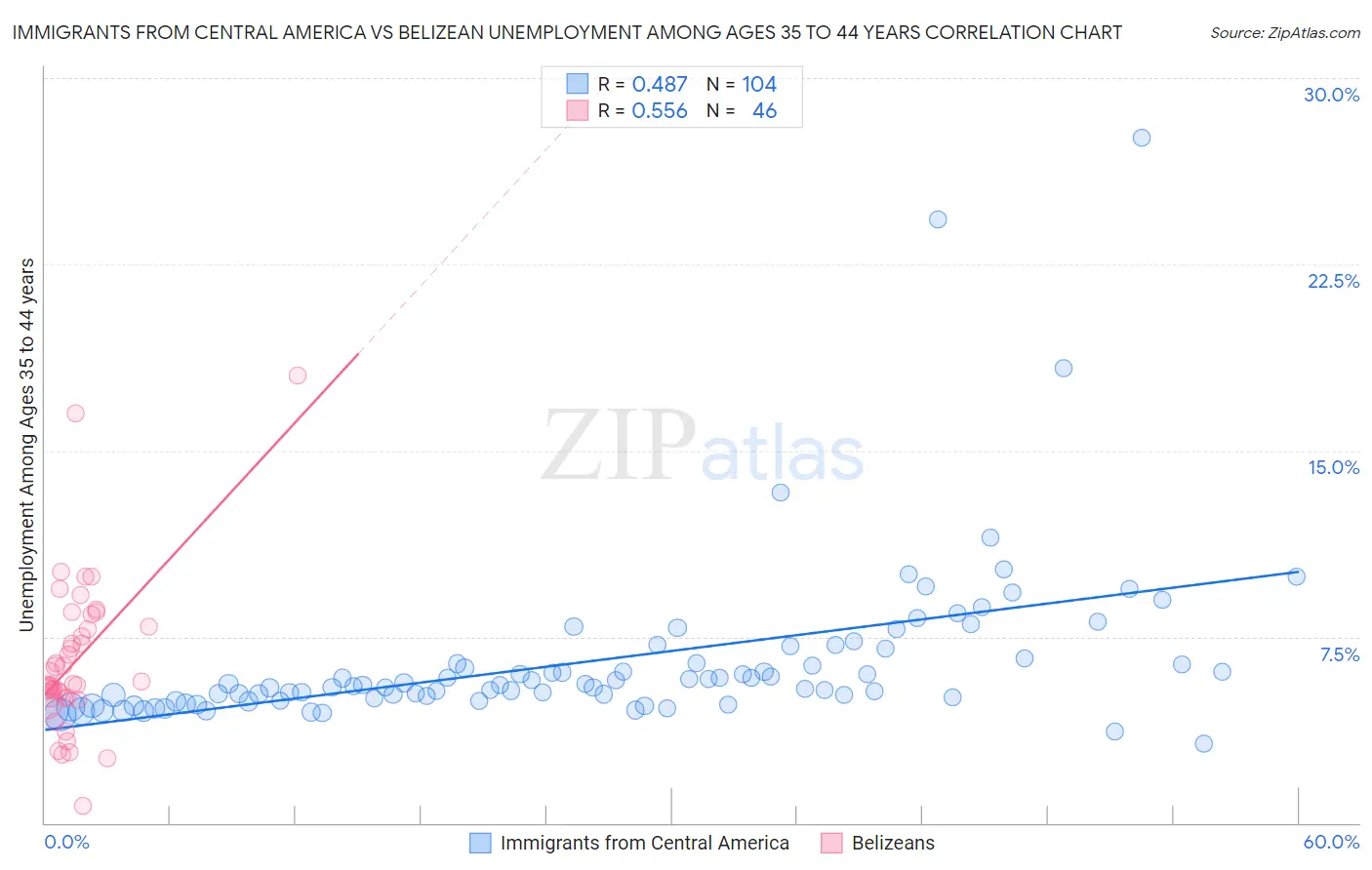 Immigrants from Central America vs Belizean Unemployment Among Ages 35 to 44 years