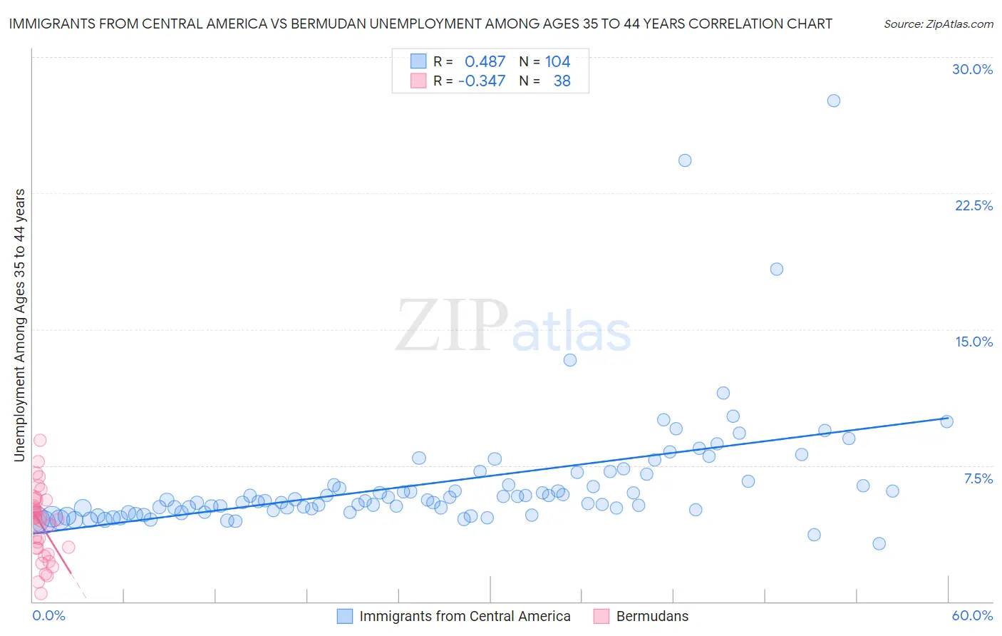 Immigrants from Central America vs Bermudan Unemployment Among Ages 35 to 44 years