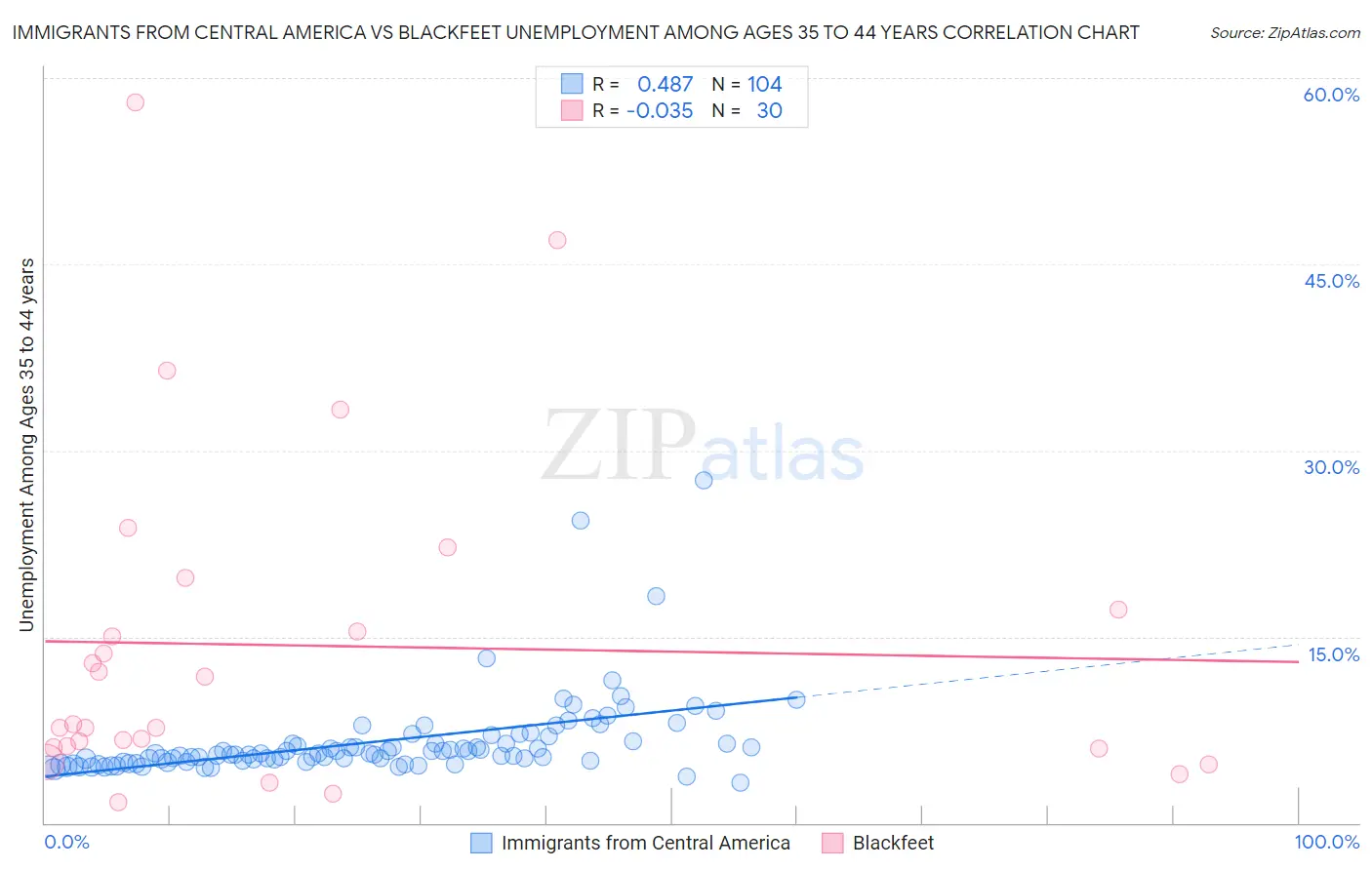 Immigrants from Central America vs Blackfeet Unemployment Among Ages 35 to 44 years