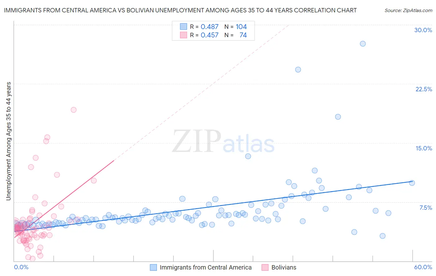 Immigrants from Central America vs Bolivian Unemployment Among Ages 35 to 44 years