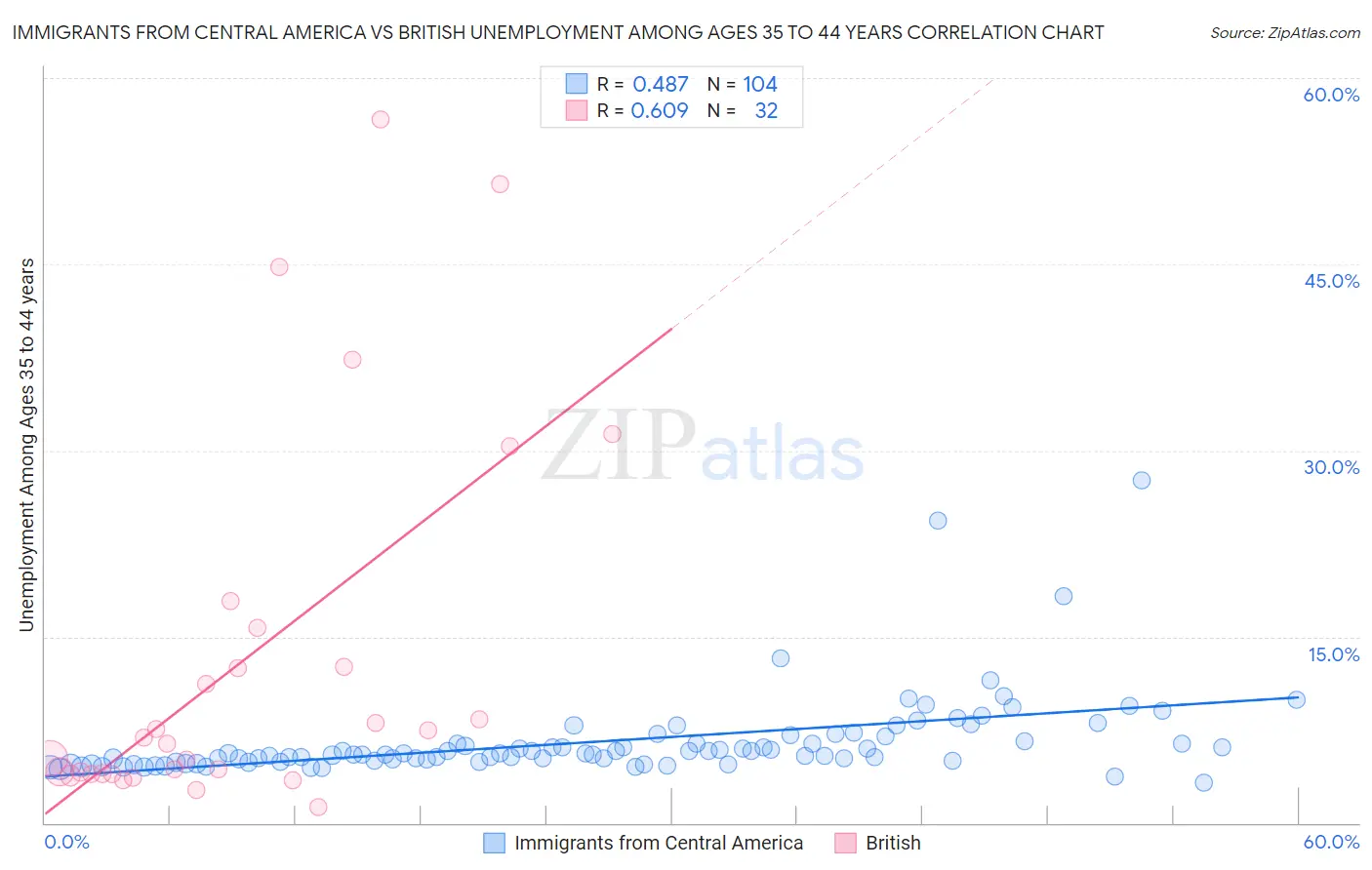 Immigrants from Central America vs British Unemployment Among Ages 35 to 44 years