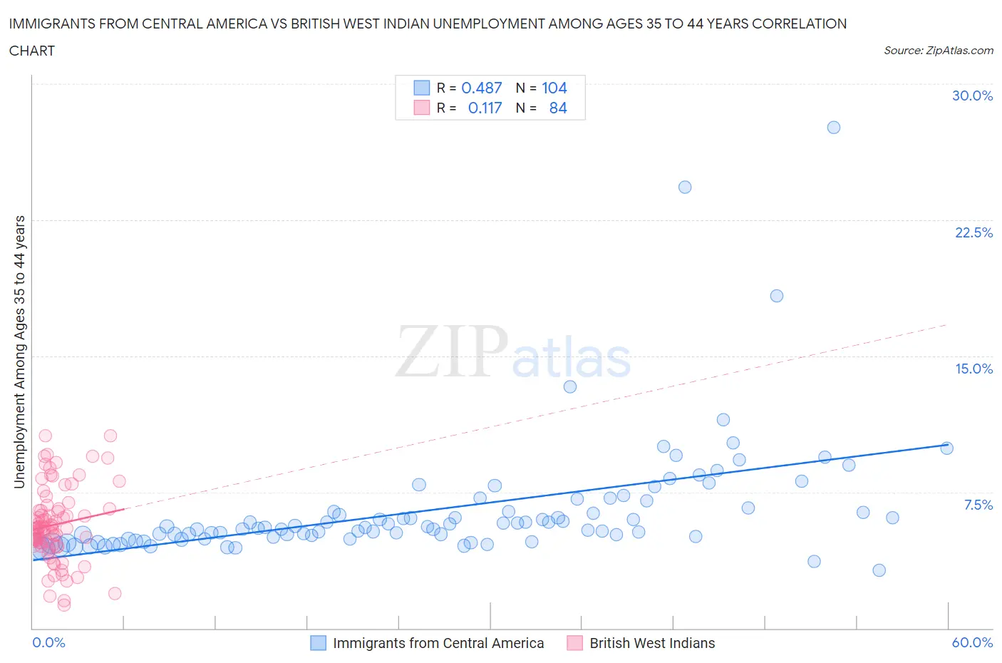 Immigrants from Central America vs British West Indian Unemployment Among Ages 35 to 44 years