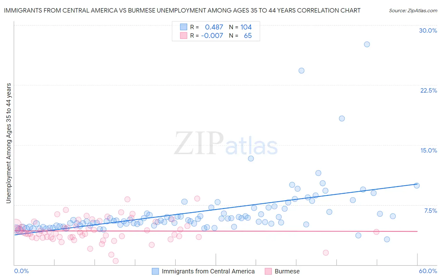 Immigrants from Central America vs Burmese Unemployment Among Ages 35 to 44 years