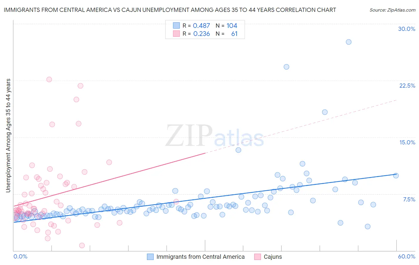 Immigrants from Central America vs Cajun Unemployment Among Ages 35 to 44 years
