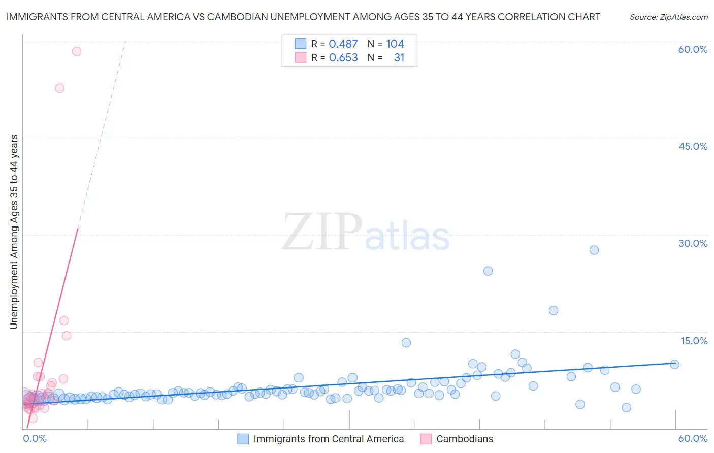 Immigrants from Central America vs Cambodian Unemployment Among Ages 35 to 44 years