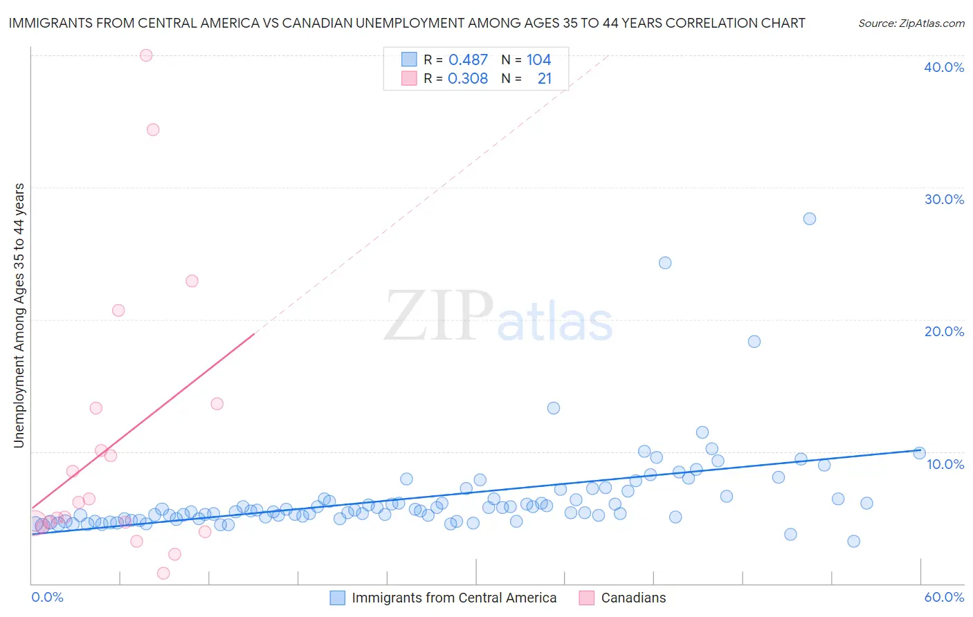 Immigrants from Central America vs Canadian Unemployment Among Ages 35 to 44 years