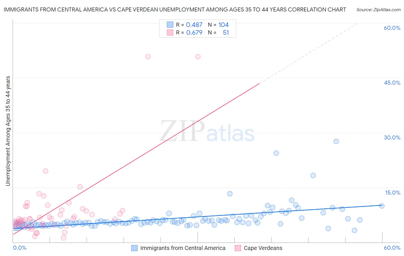 Immigrants from Central America vs Cape Verdean Unemployment Among Ages 35 to 44 years