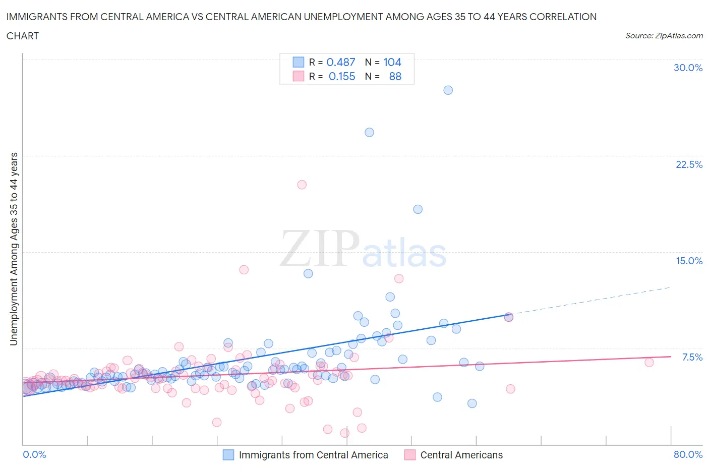 Immigrants from Central America vs Central American Unemployment Among Ages 35 to 44 years