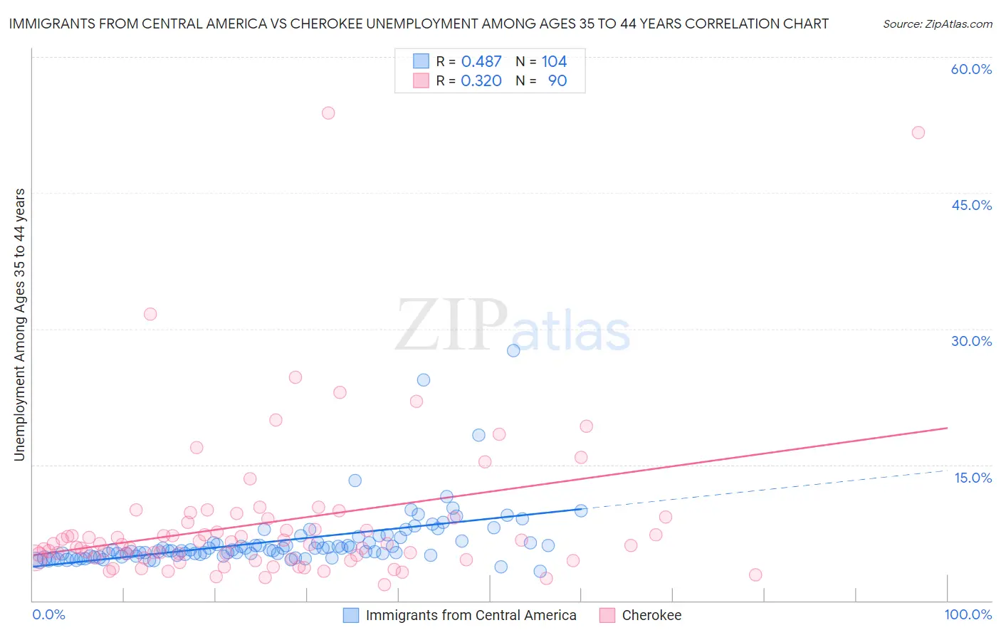 Immigrants from Central America vs Cherokee Unemployment Among Ages 35 to 44 years