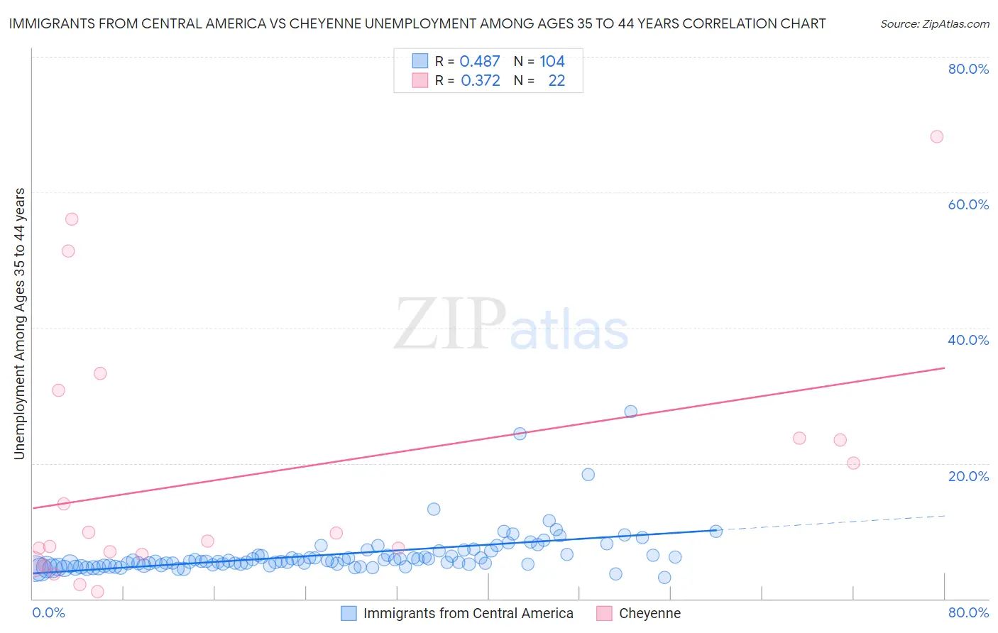 Immigrants from Central America vs Cheyenne Unemployment Among Ages 35 to 44 years