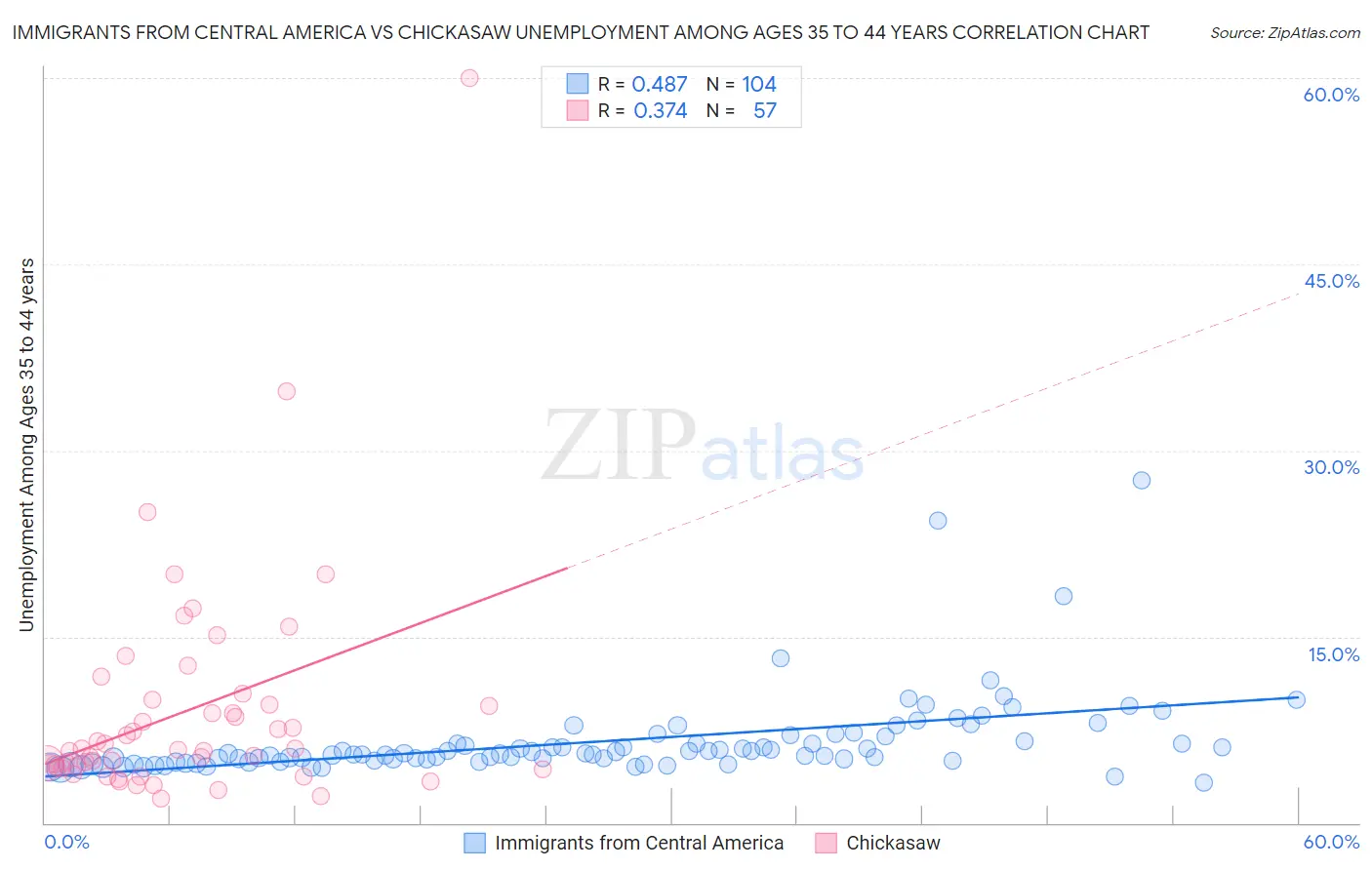 Immigrants from Central America vs Chickasaw Unemployment Among Ages 35 to 44 years