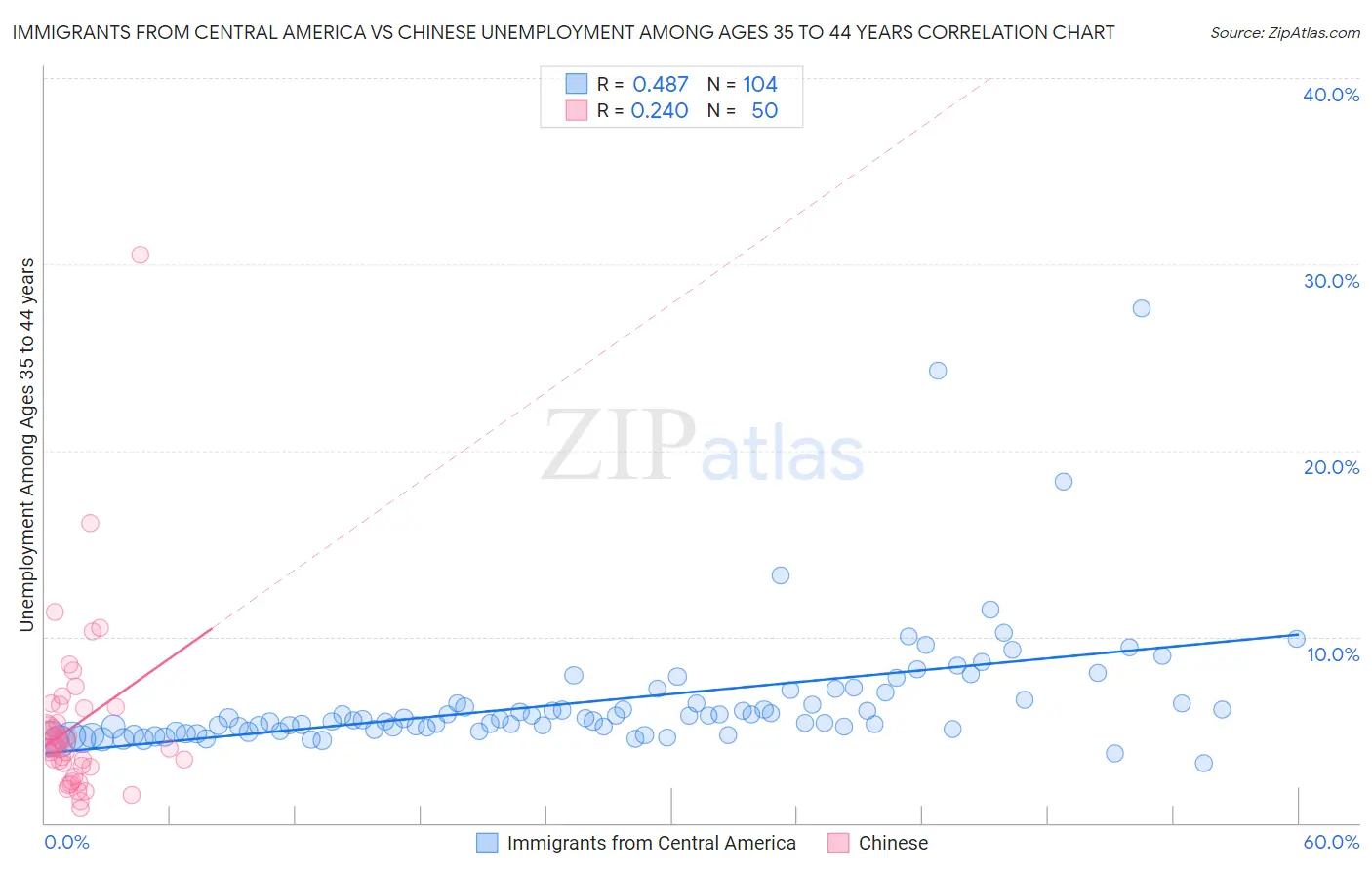 Immigrants from Central America vs Chinese Unemployment Among Ages 35 to 44 years