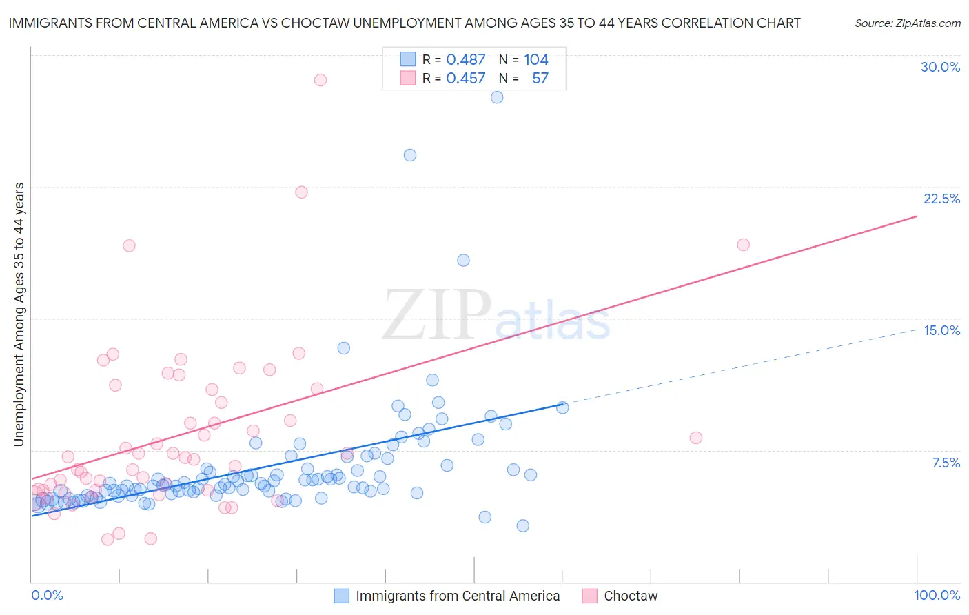 Immigrants from Central America vs Choctaw Unemployment Among Ages 35 to 44 years