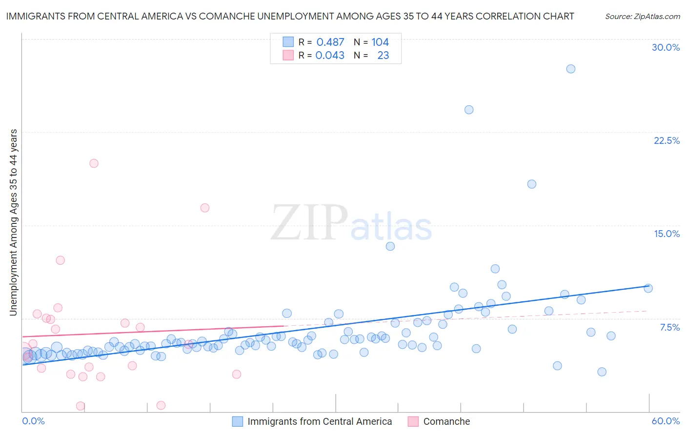 Immigrants from Central America vs Comanche Unemployment Among Ages 35 to 44 years
