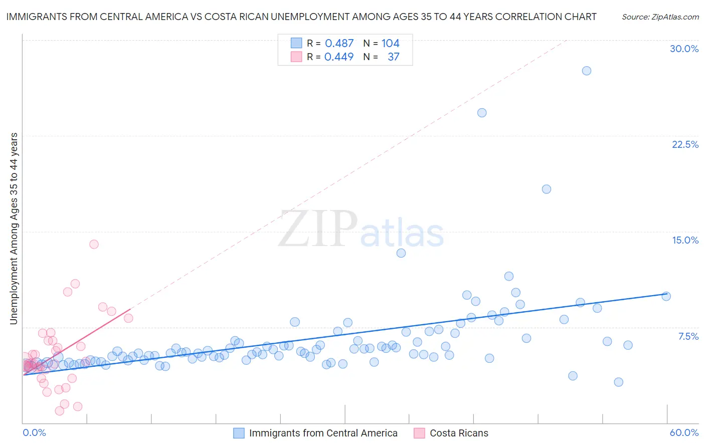 Immigrants from Central America vs Costa Rican Unemployment Among Ages 35 to 44 years