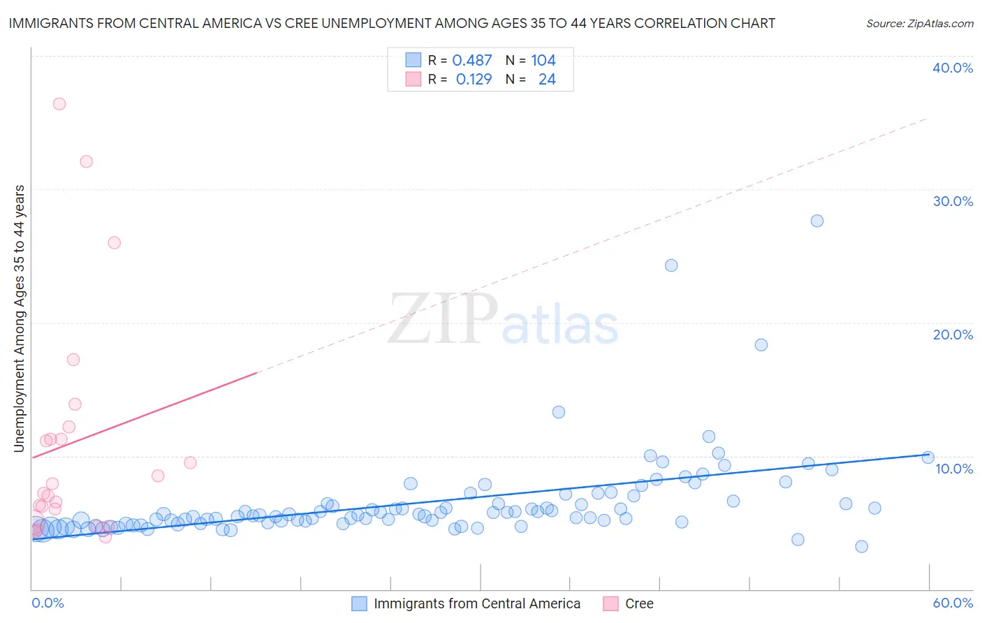 Immigrants from Central America vs Cree Unemployment Among Ages 35 to 44 years