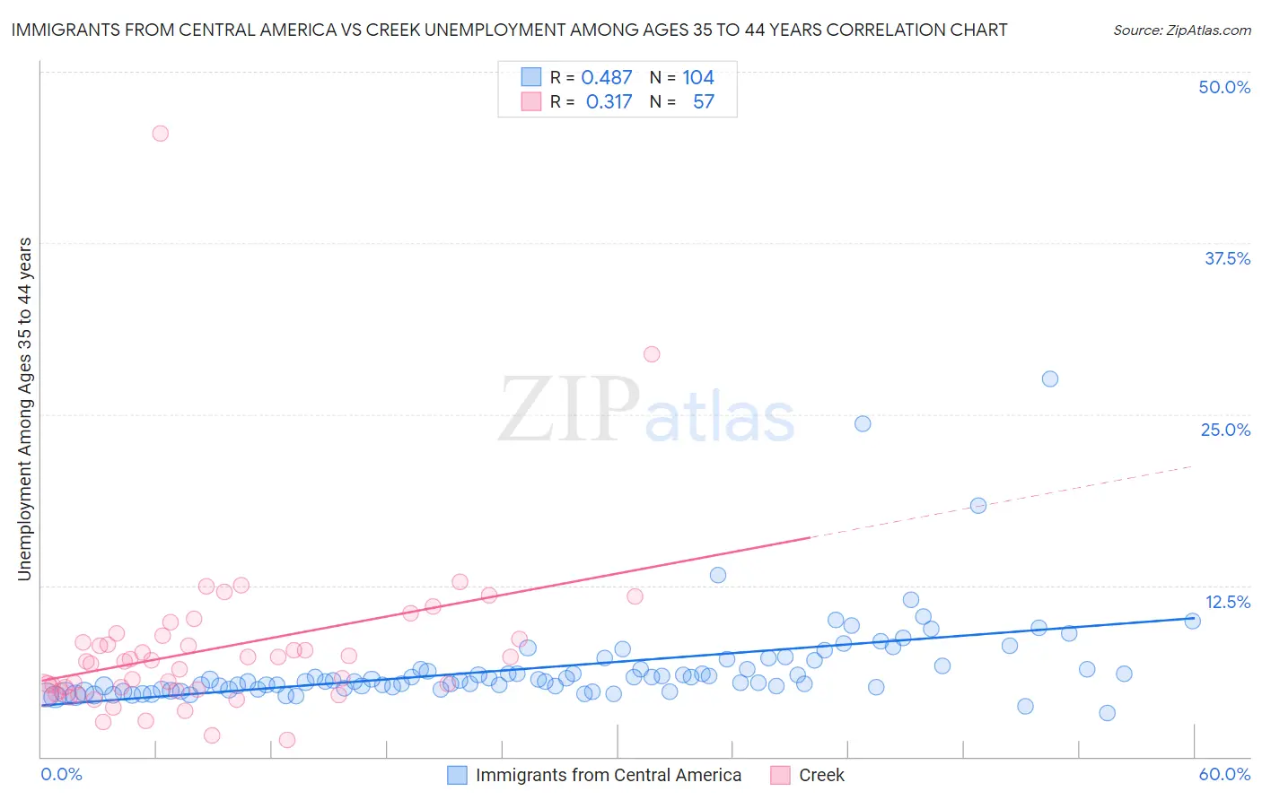 Immigrants from Central America vs Creek Unemployment Among Ages 35 to 44 years