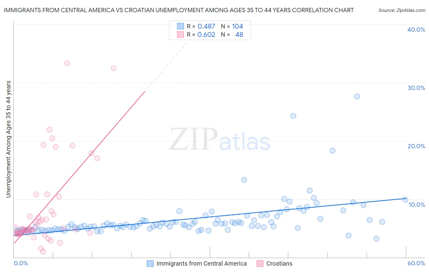 Immigrants from Central America vs Croatian Unemployment Among Ages 35 to 44 years