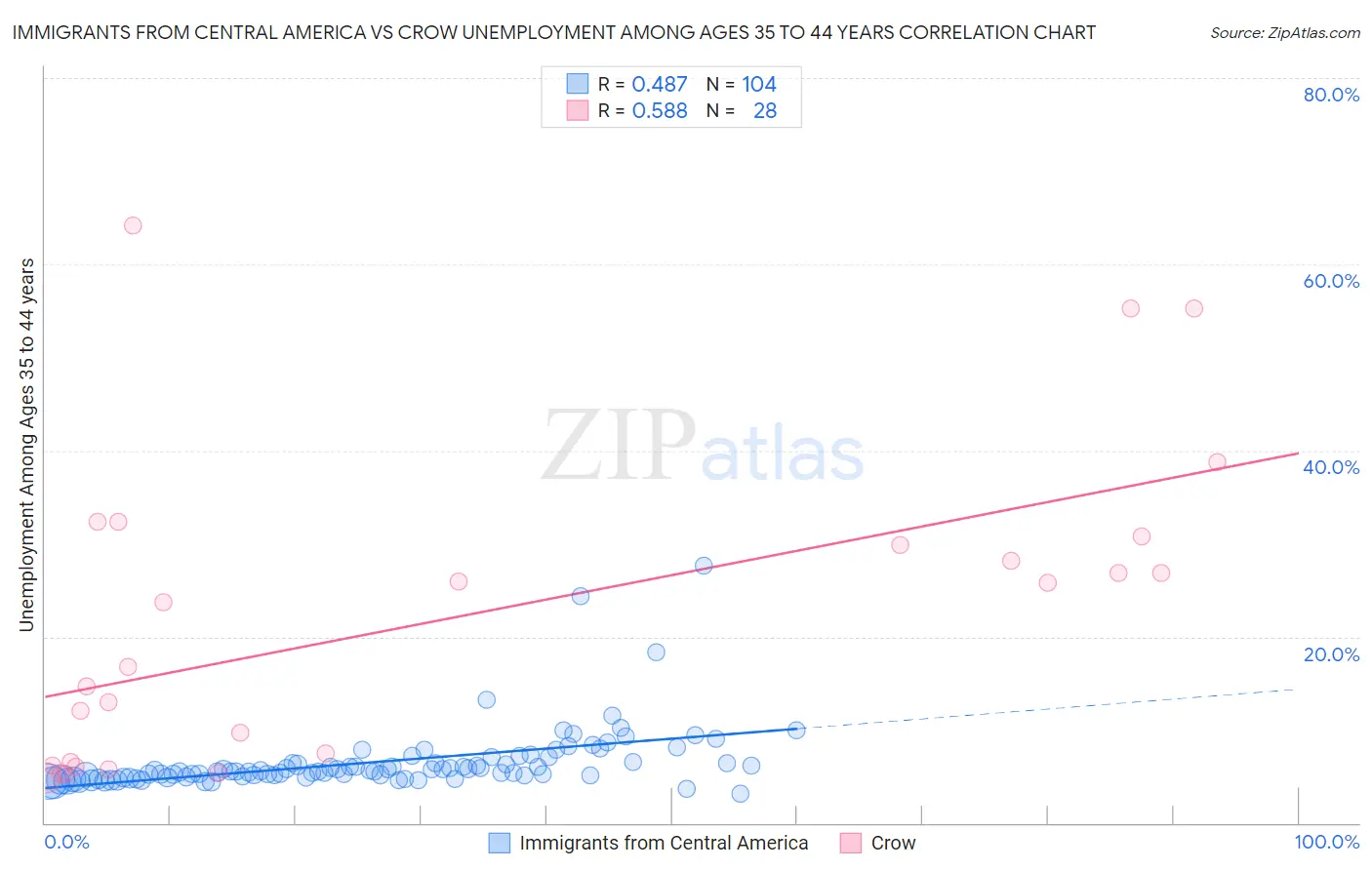 Immigrants from Central America vs Crow Unemployment Among Ages 35 to 44 years