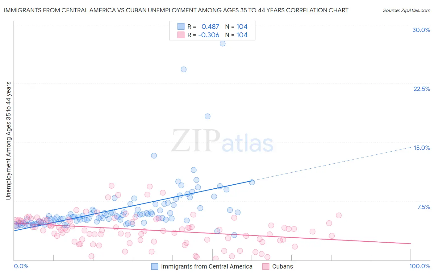 Immigrants from Central America vs Cuban Unemployment Among Ages 35 to 44 years