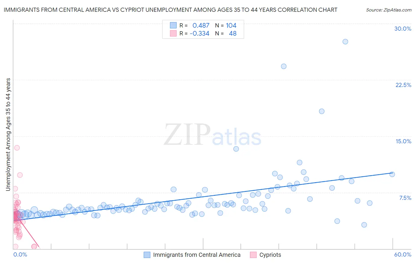 Immigrants from Central America vs Cypriot Unemployment Among Ages 35 to 44 years