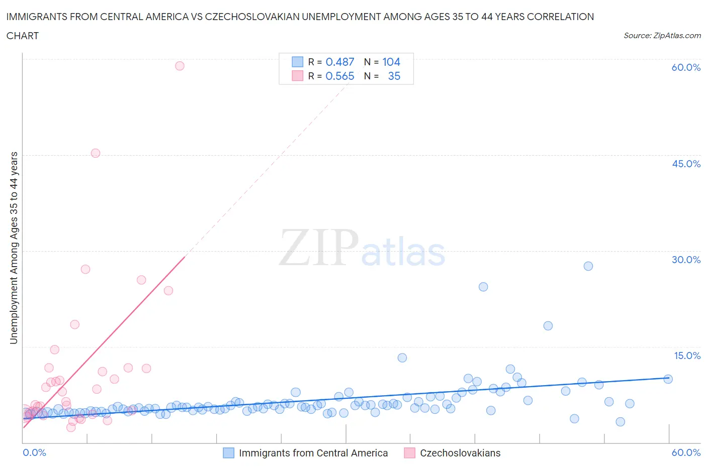 Immigrants from Central America vs Czechoslovakian Unemployment Among Ages 35 to 44 years