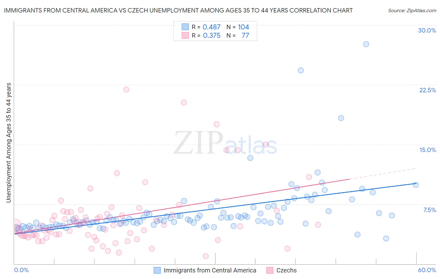 Immigrants from Central America vs Czech Unemployment Among Ages 35 to 44 years