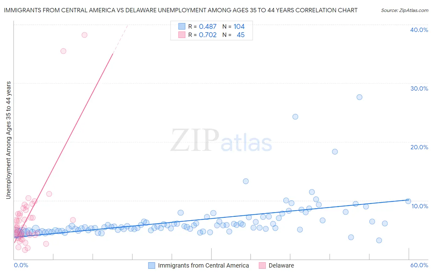 Immigrants from Central America vs Delaware Unemployment Among Ages 35 to 44 years