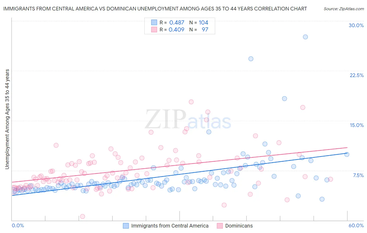 Immigrants from Central America vs Dominican Unemployment Among Ages 35 to 44 years
