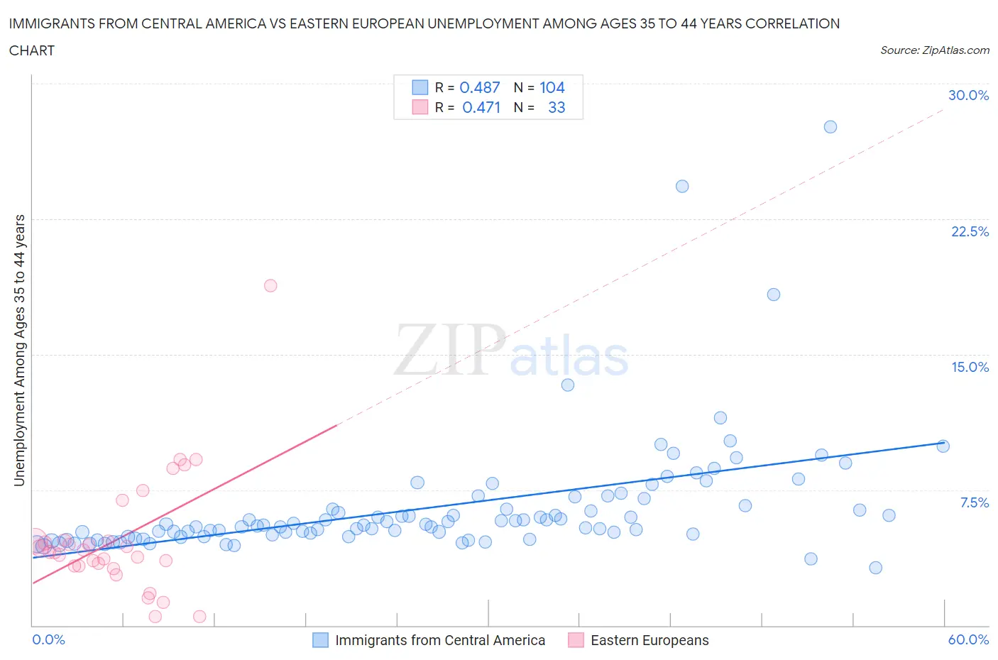 Immigrants from Central America vs Eastern European Unemployment Among Ages 35 to 44 years