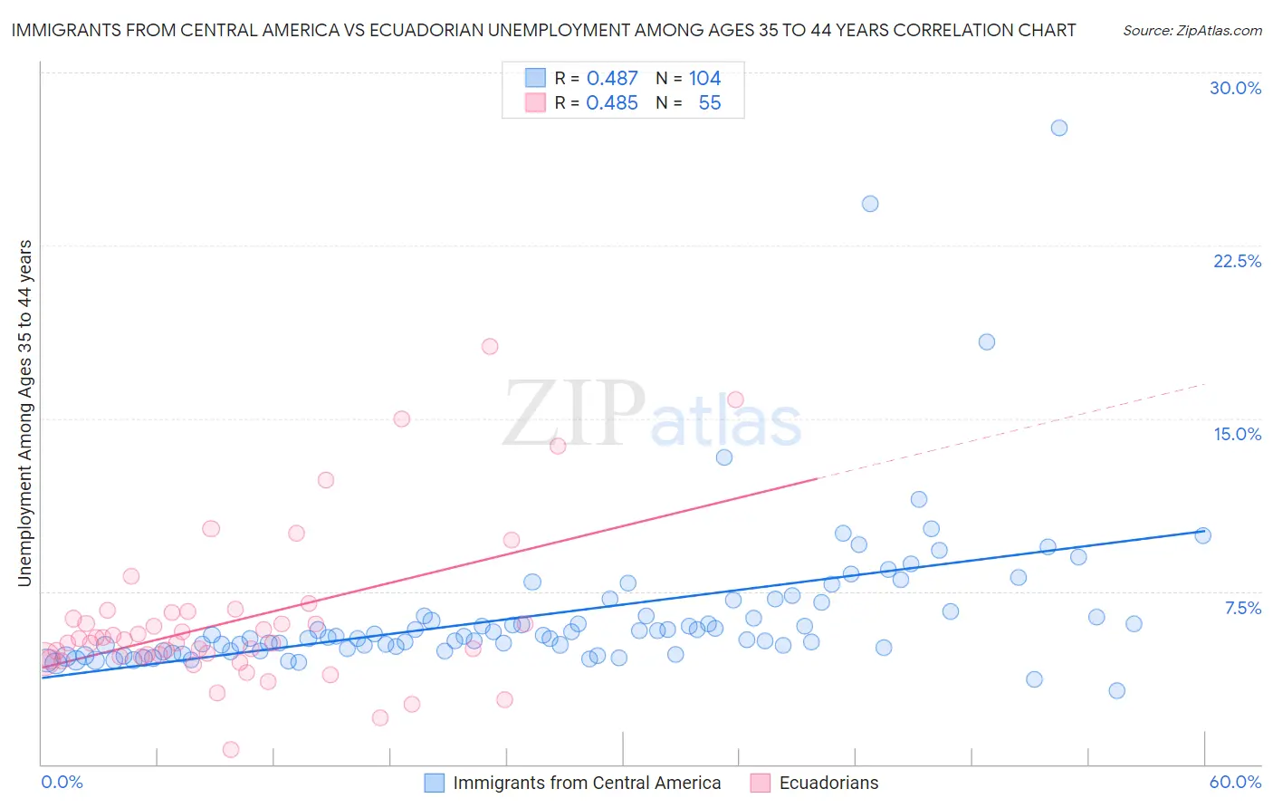 Immigrants from Central America vs Ecuadorian Unemployment Among Ages 35 to 44 years