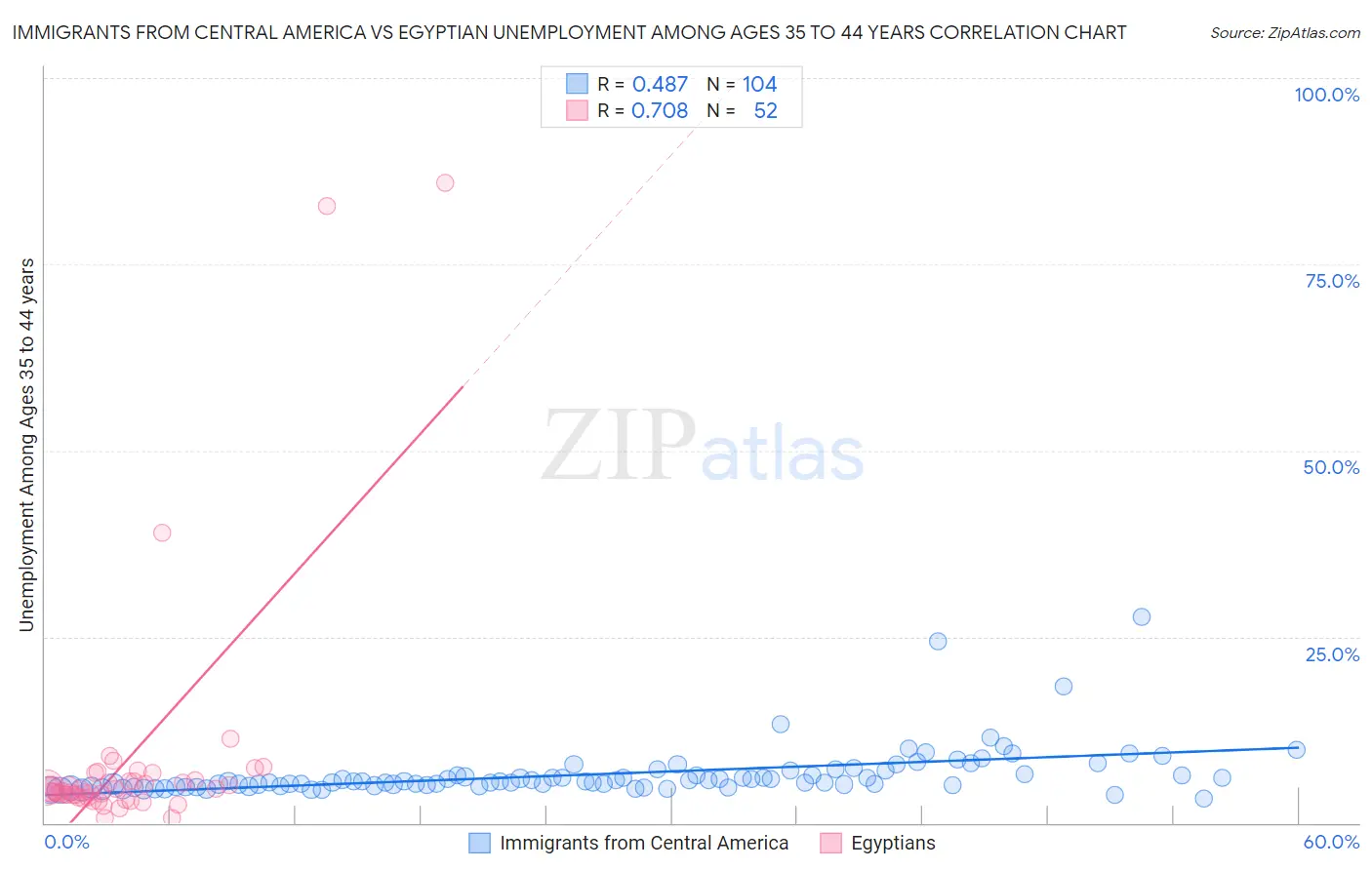 Immigrants from Central America vs Egyptian Unemployment Among Ages 35 to 44 years