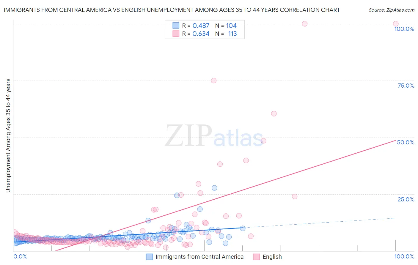 Immigrants from Central America vs English Unemployment Among Ages 35 to 44 years