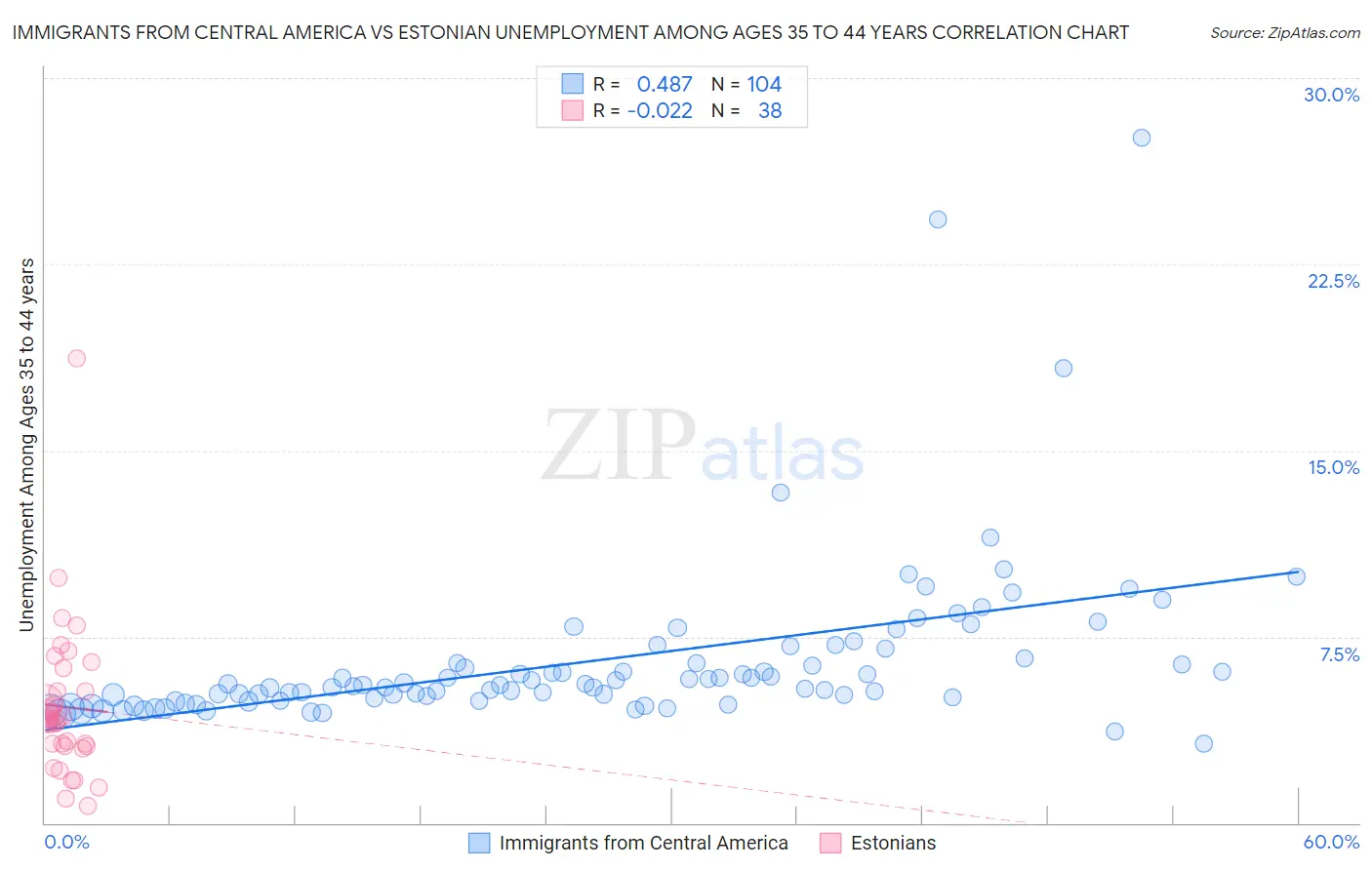 Immigrants from Central America vs Estonian Unemployment Among Ages 35 to 44 years