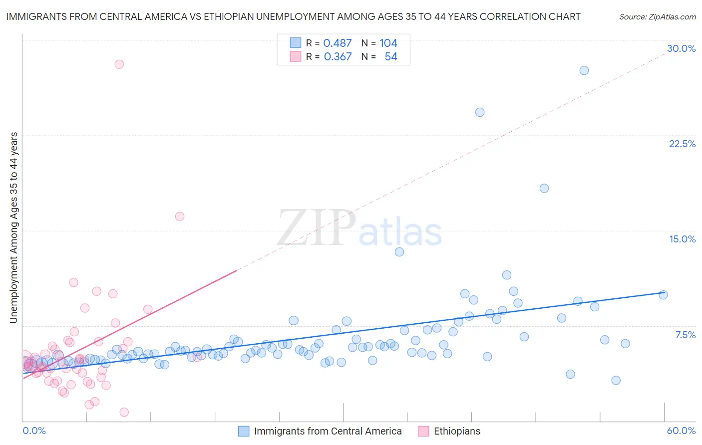 Immigrants from Central America vs Ethiopian Unemployment Among Ages 35 to 44 years