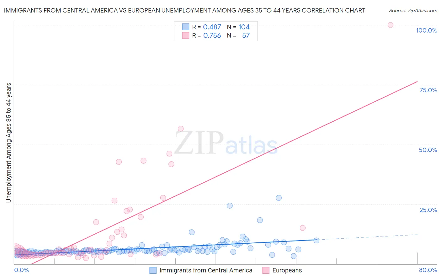 Immigrants from Central America vs European Unemployment Among Ages 35 to 44 years