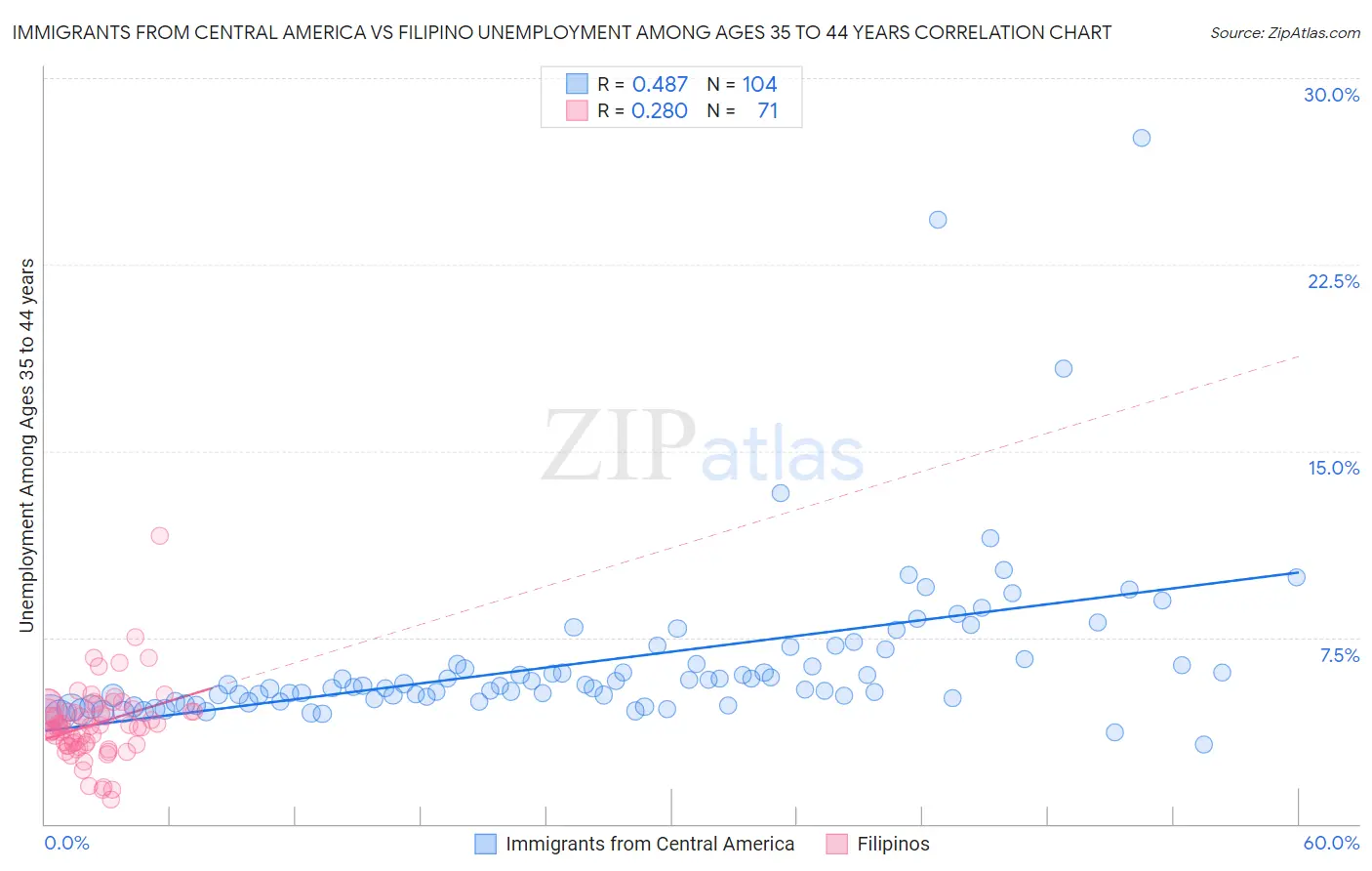 Immigrants from Central America vs Filipino Unemployment Among Ages 35 to 44 years