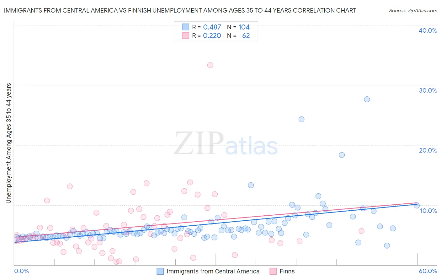 Immigrants from Central America vs Finnish Unemployment Among Ages 35 to 44 years