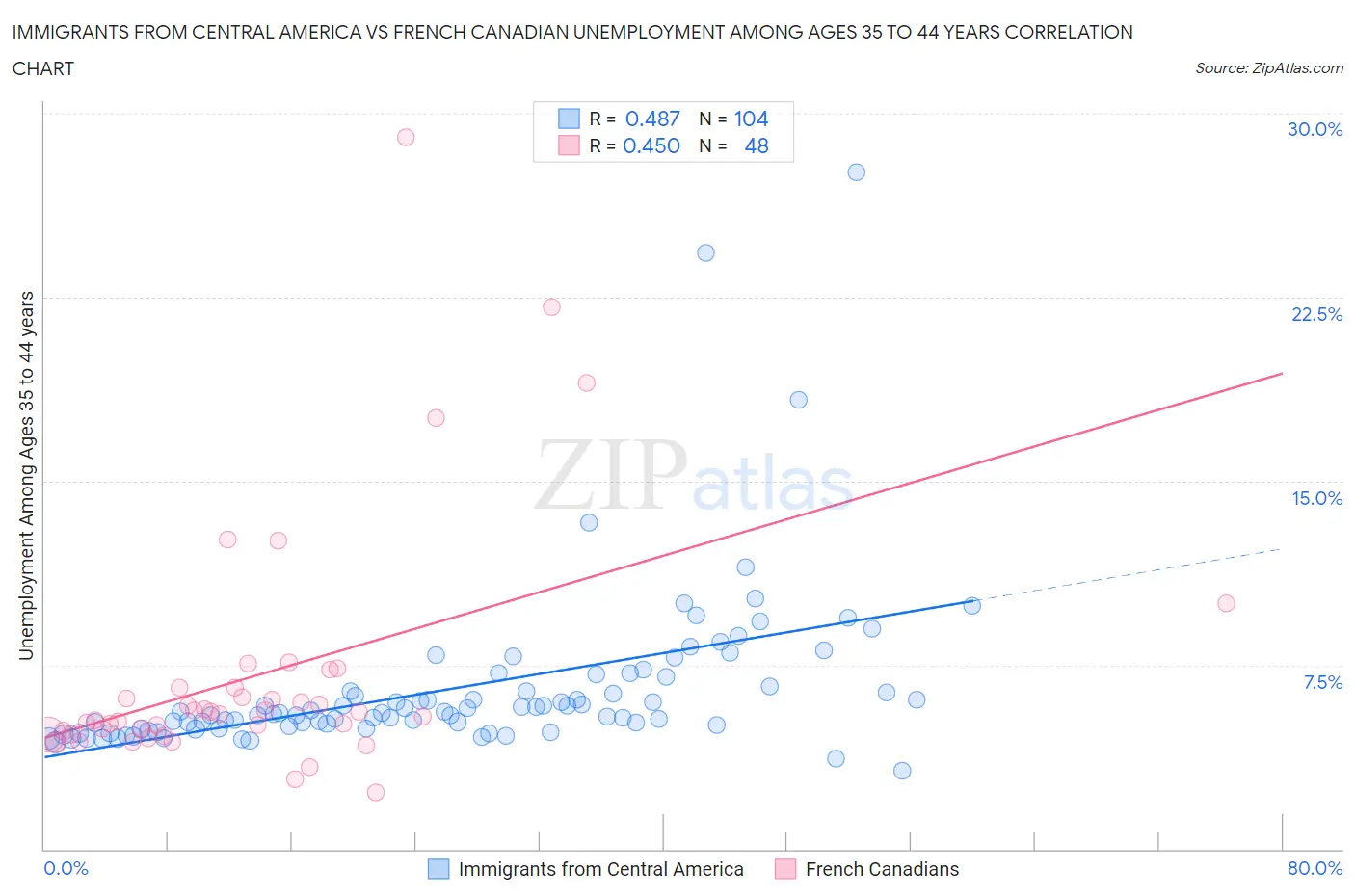 Immigrants from Central America vs French Canadian Unemployment Among Ages 35 to 44 years