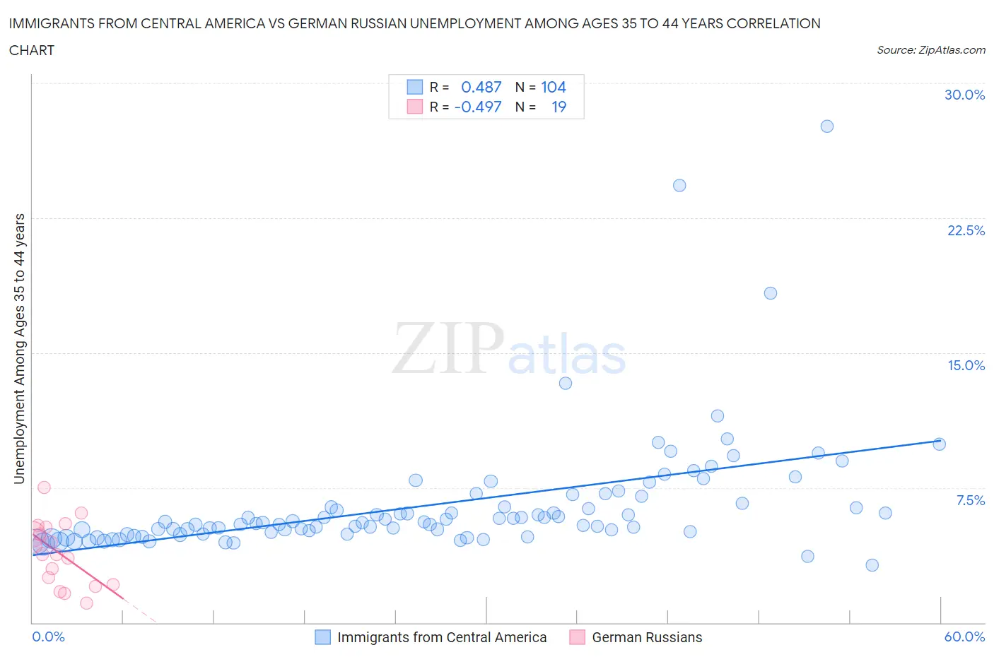 Immigrants from Central America vs German Russian Unemployment Among Ages 35 to 44 years