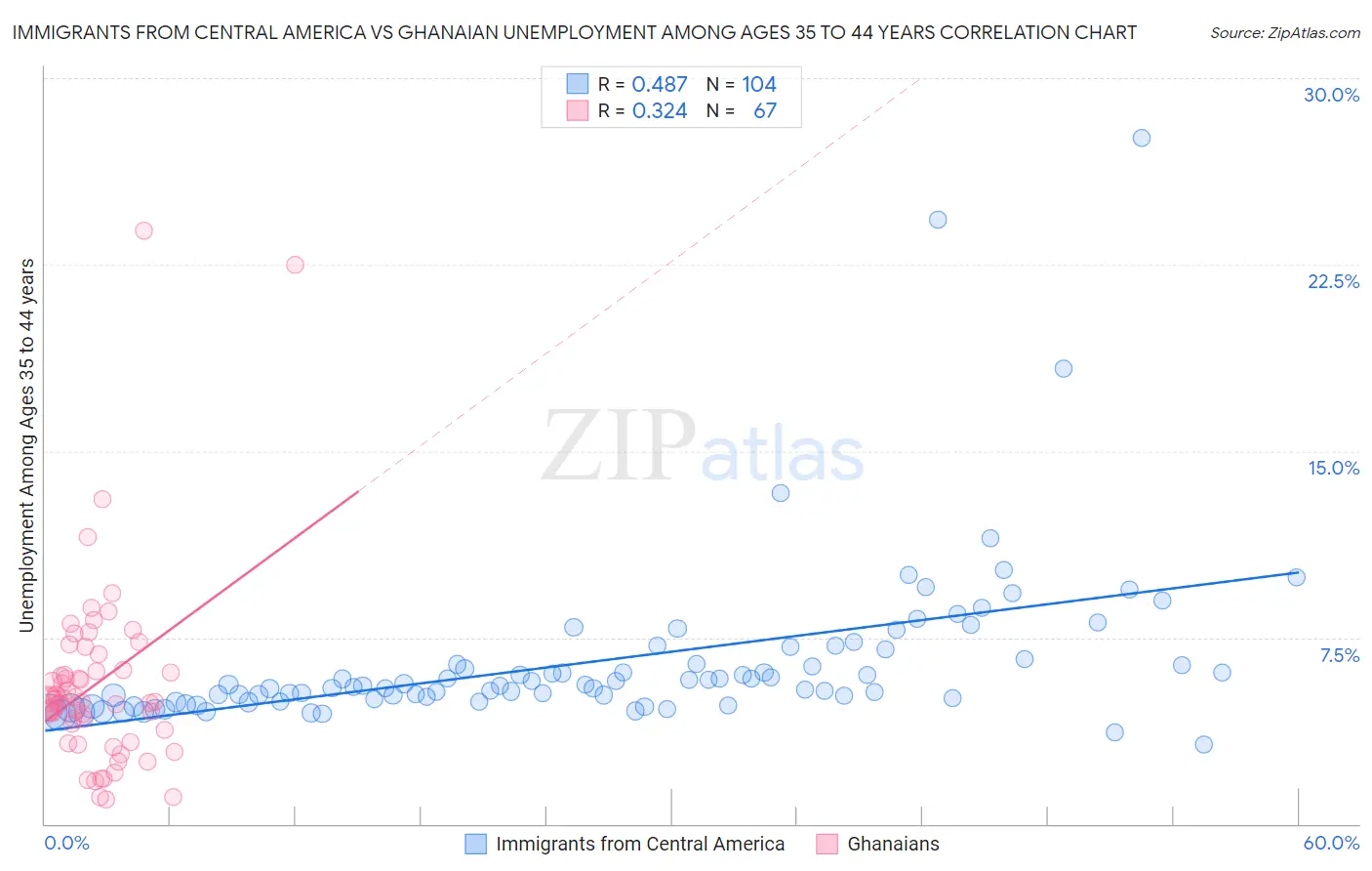 Immigrants from Central America vs Ghanaian Unemployment Among Ages 35 to 44 years