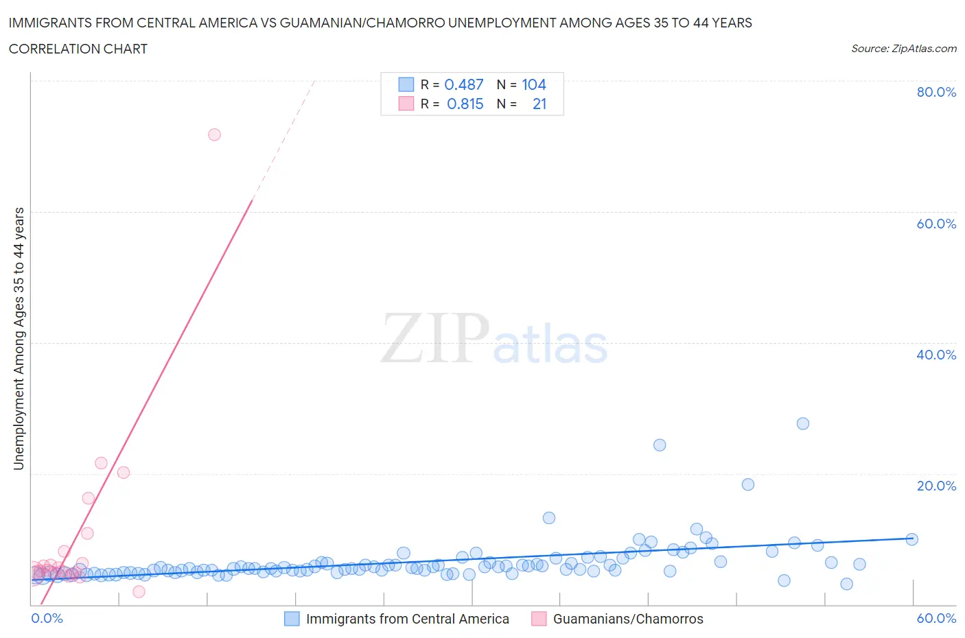 Immigrants from Central America vs Guamanian/Chamorro Unemployment Among Ages 35 to 44 years