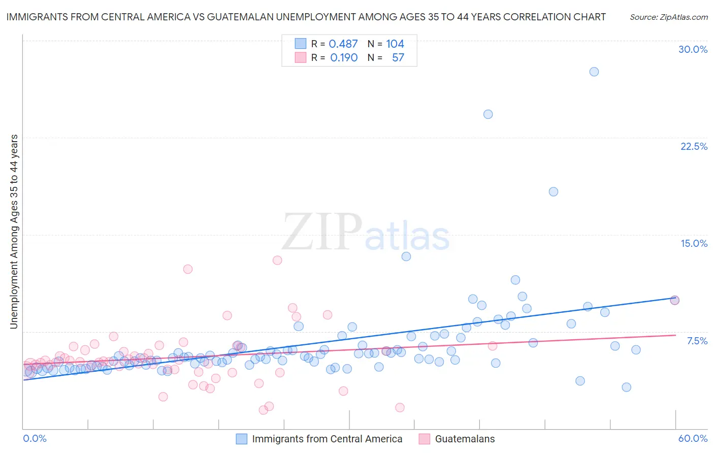 Immigrants from Central America vs Guatemalan Unemployment Among Ages 35 to 44 years