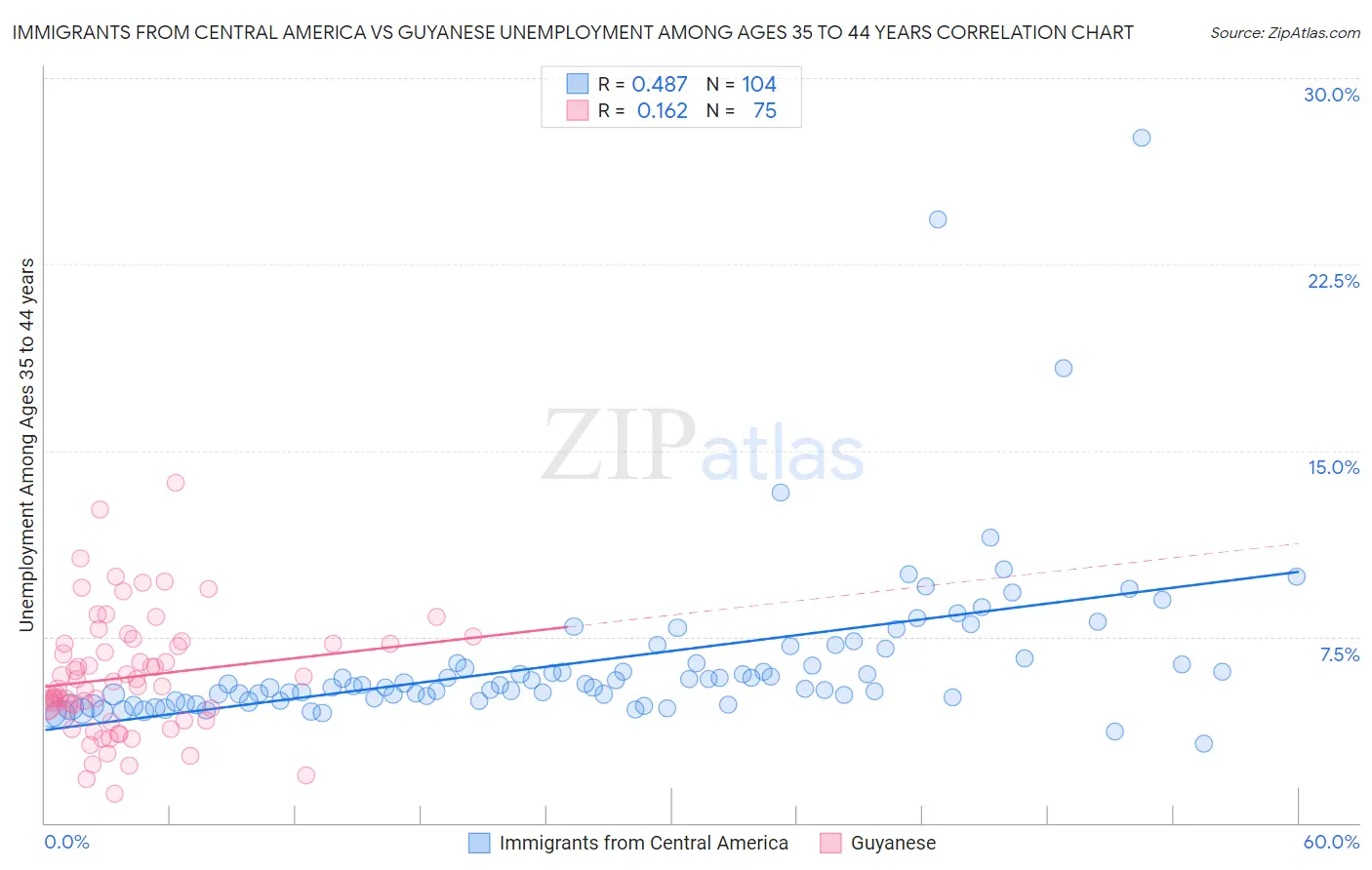 Immigrants from Central America vs Guyanese Unemployment Among Ages 35 to 44 years