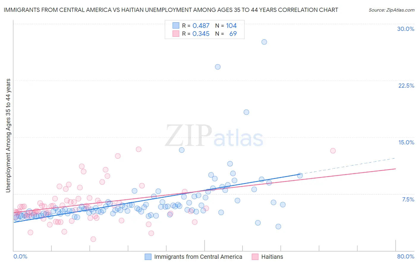 Immigrants from Central America vs Haitian Unemployment Among Ages 35 to 44 years