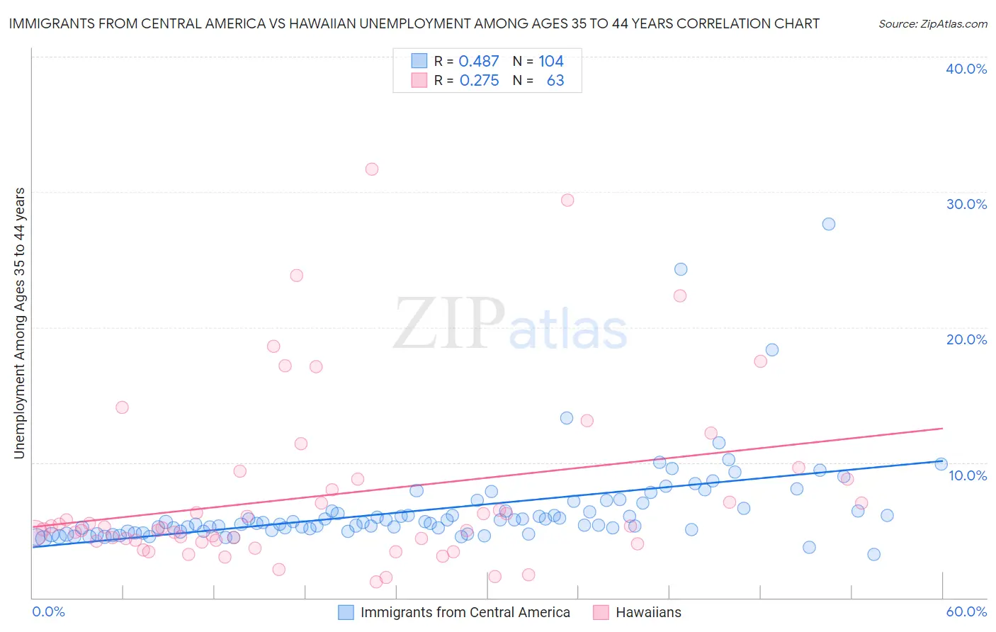 Immigrants from Central America vs Hawaiian Unemployment Among Ages 35 to 44 years