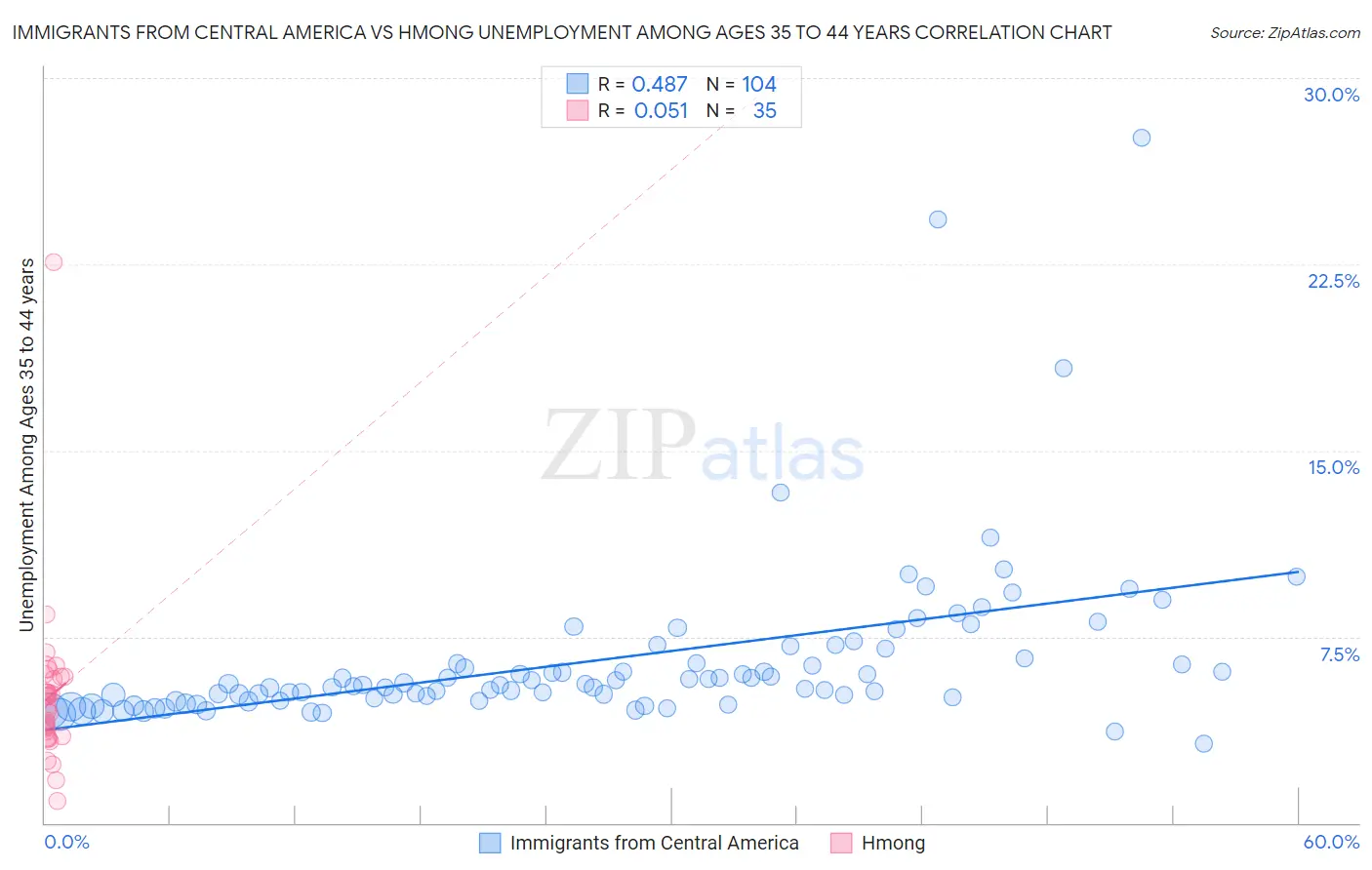 Immigrants from Central America vs Hmong Unemployment Among Ages 35 to 44 years